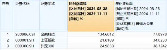 蚂蚁金服概念走强，翠微股份、税友股份涨停！金融科技ETF（159851）续涨超2%，溢价成交超1亿元