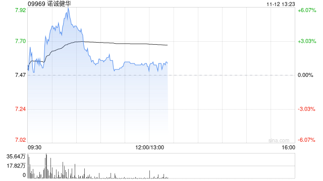 瑞银：维持诺诚健华“买入”评级 目标价上调至9.8港元