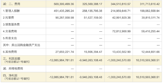 华泰柏瑞“假动作”降费？华泰柏瑞沪深300ETF费率0.5% 易方达同类产品费率0.15% 若降费华泰柏瑞1年损失13亿