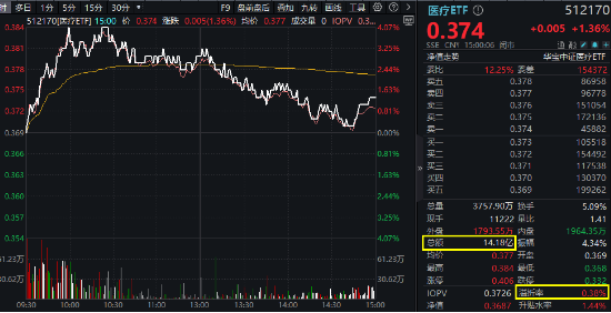 医药医疗逆市领涨！眼科概念打头阵，医疗ETF（512170）放量摸高4%！补涨行情正式启动？  第1张