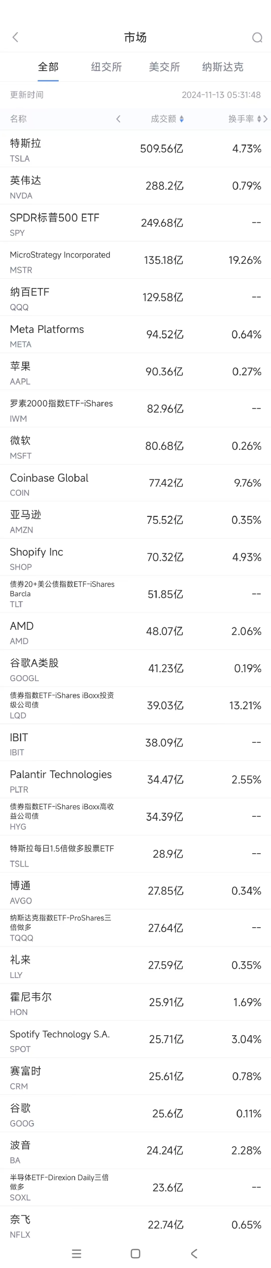 11月12日美股成交额前20：Shopify大涨21%，连续六个季度营收增长超25%  第1张