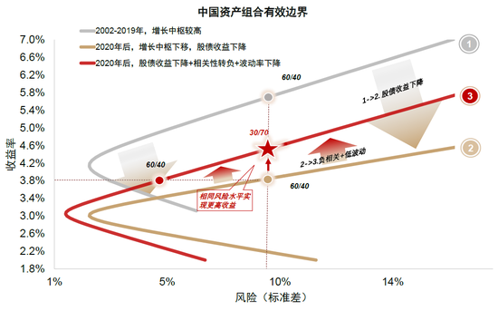 中金：调整资产配置的时机已至 减配安全资产增配风险资产  第14张