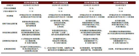 中金：调整资产配置的时机已至 减配安全资产增配风险资产  第15张