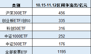 中证A500ETF将取代沪深300ETF？华泰柏瑞沪深300ETF自10月15日以来遭净赎回304亿元 位居股票ETF净流出第一名