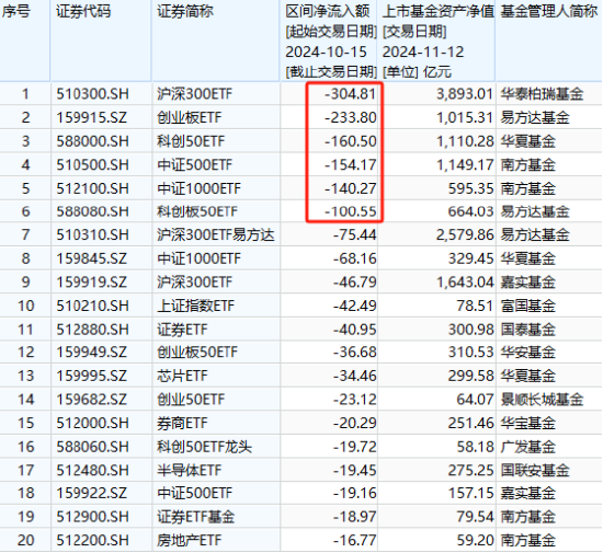 中证A500ETF将取代沪深300ETF？华泰柏瑞沪深300ETF自10月15日以来遭净赎回304亿元 位居股票ETF净流出第一名