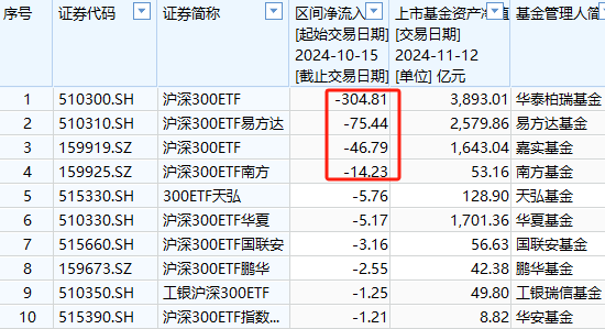 中证A500ETF将取代沪深300ETF？华泰柏瑞沪深300ETF自10月15日以来遭净赎回304亿元 位居股票ETF净流出第一名