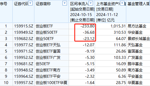 中证A500ETF将取代沪深300ETF？华泰柏瑞沪深300ETF自10月15日以来遭净赎回304亿元 位居股票ETF净流出第一名