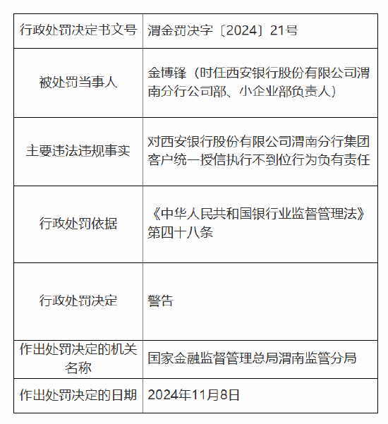 西安银行渭南分行被罚25万元：因集团客户统一授信执行不到位  第2张