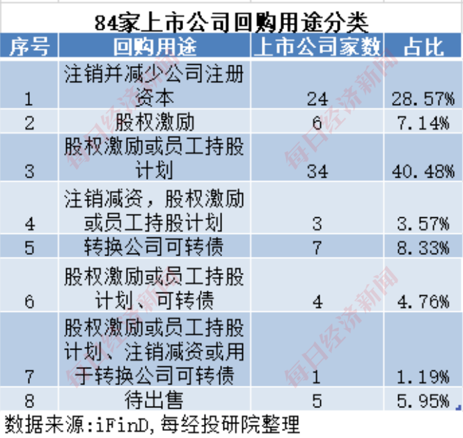 A股十月回购榜：晨光生物回购注销比例超9%，“招商系”回购议案尚未全部过会