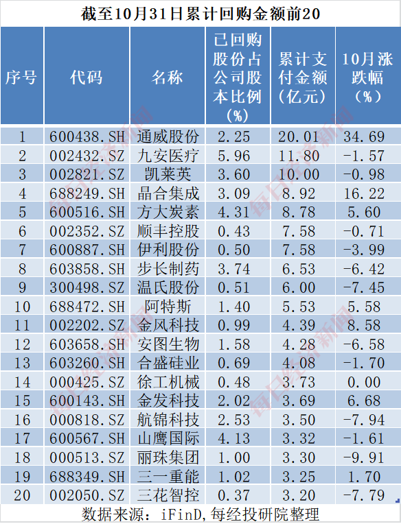 A股十月回购榜：晨光生物回购注销比例超9%，“招商系”回购议案尚未全部过会