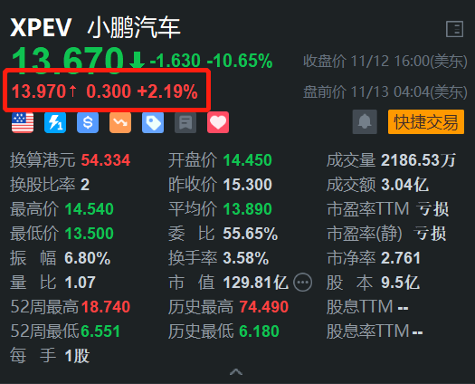 小鹏汽车盘前涨超2% 小鹏G6在尼泊尔上市并开启交付  第1张