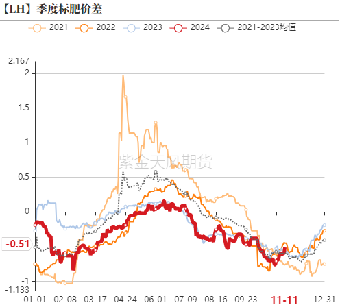 生猪：如何看待11月下半月行情？