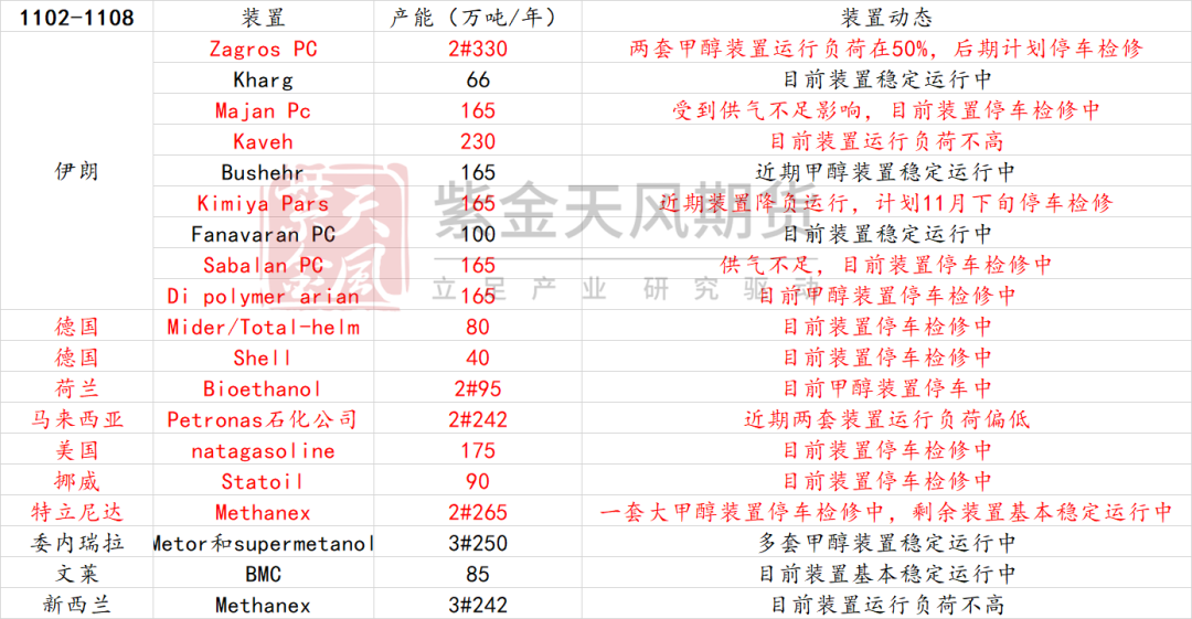 甲醇：海外供应部分回归