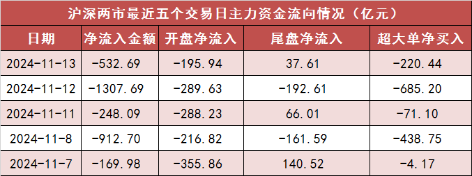 11月13日资金路线图 | 两市主力资金净流出超530亿元 传媒等行业实现净流入