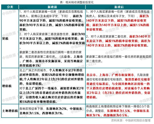 楼市“及时雨”！三部门联手发文优化税收政策，业内认为“将促进次新房加速挂牌”