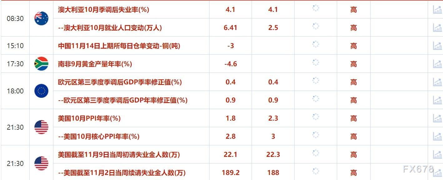 11月14日财经早餐：美国CPI未改美联储降息押注，投行纷纷看跌油价