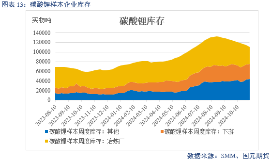 【碳酸锂】弱需求预期修正 锂价区间或抬升  第15张