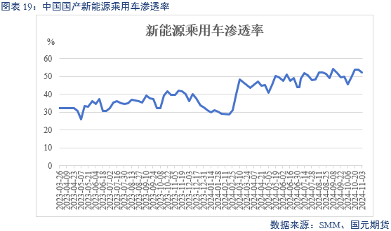 【碳酸锂】弱需求预期修正 锂价区间或抬升  第21张