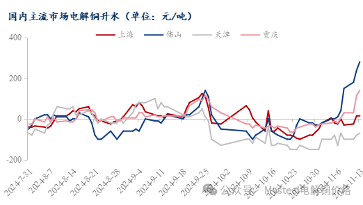 Mysteel日报：沪粤升水价差持续拉大 电解铜升水重心延续上抬（11.13）  第4张