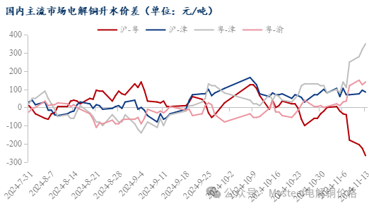 Mysteel日报：沪粤升水价差持续拉大 电解铜升水重心延续上抬（11.13）  第6张