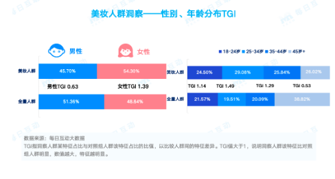 每日互动大数据：大学生群体成美妆市场“新贵”，热衷旅行和“自定义人生”  第1张