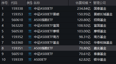 A500ETF上市满月！嘉实基金中证A500ETF（560510）最新规模70.8亿元同类倒数第三！仅比倒数第二泰康多0.2亿  第1张