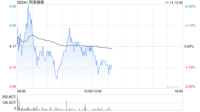 高盛：予阿里健康“买入”评级 目标价4.4港元