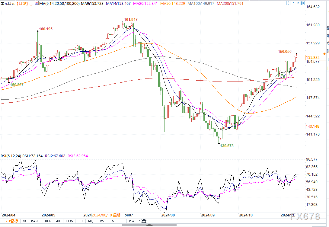 美日技术面看涨！若突破156关口，将挑战156.55-156.60阻力区