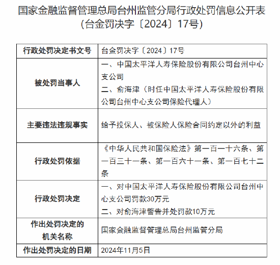 太保寿险台州中心支公司被罚30万元：因给予投保人、被保险人保险合同约定以外的利益  第1张