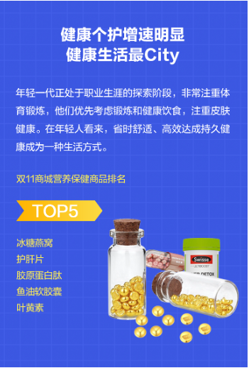 分期乐商城发布双11年轻人消费报告：18-30岁年轻人成交额占比达到66%