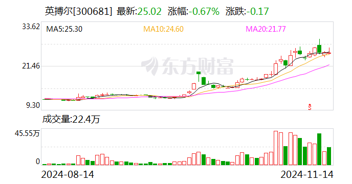 英搏尔：拟出资1260万美元参与认购EHang定向增发