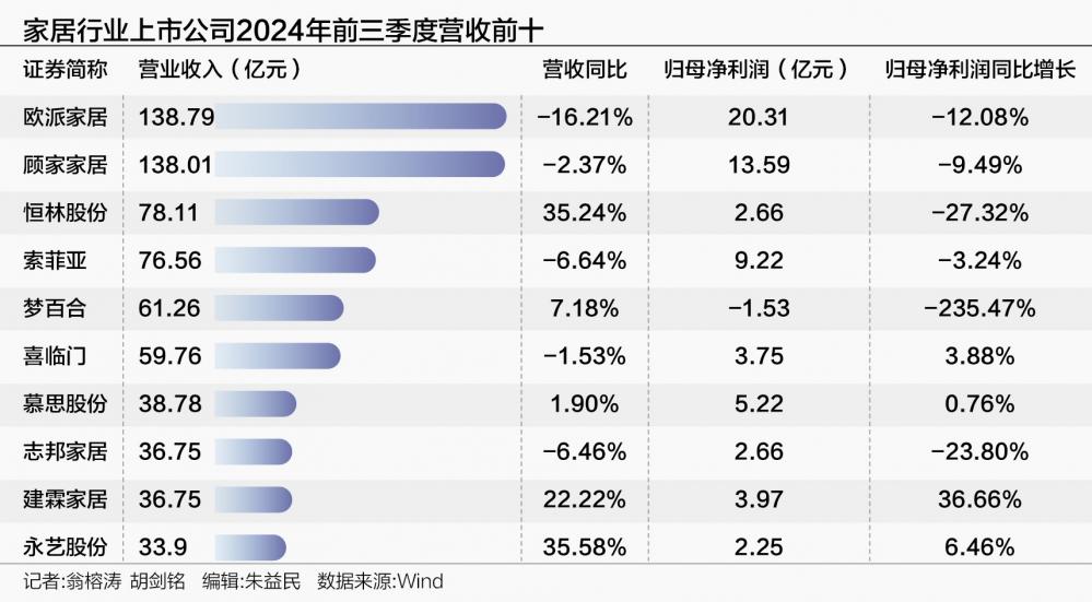 家居板块业绩分化 行业龙头业绩普遍下滑 部分腰部公司有亮眼表现  第1张