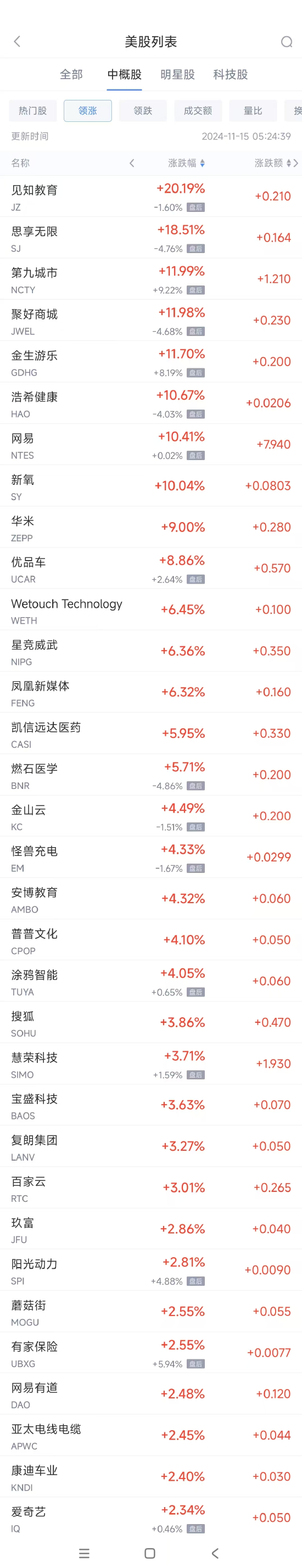 周四热门中概股多数下跌 网易涨10.4%，极氪跌23.7%