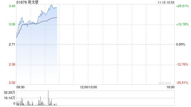 南戈壁早盘一度涨超17% 前三季度净溢利2020.6万美元