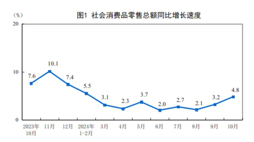 主要经济指标回升明显！10月社零总额增长4.8%，规模以上工业增加值增长5.3%，1-10月固投增长3.4%  第1张