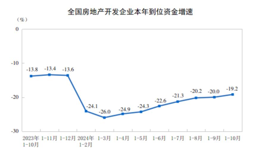 主要经济指标回升明显！10月社零总额增长4.8%，规模以上工业增加值增长5.3%，1-10月固投增长3.4%  第15张