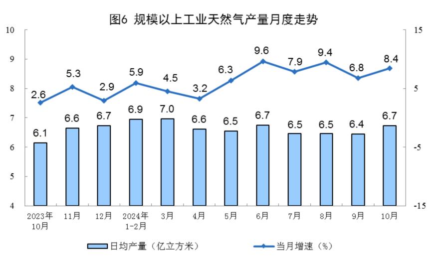 主要经济指标回升明显！10月社零总额增长4.8%，规模以上工业增加值增长5.3%，1-10月固投增长3.4%  第22张