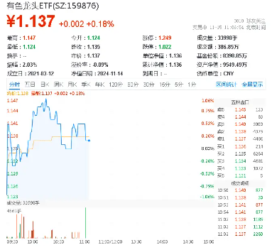 多重催化，板块逆市活跃！有色龙头ETF（159876）盘中涨逾1%，有研新材7天6板  第1张