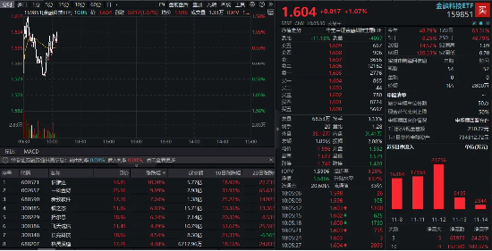 AI应用端走强，中科金财5天4板，信雅达涨停！金融科技再起攻势，金融科技ETF（159851）上扬1%