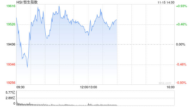 午评：港股恒指涨0.26% 恒生科指涨0.9%网易绩后大涨13%