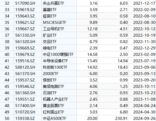 国泰基金梁杏白忙活一场？ETF规模排名从第2降至第7，重点布局行业主题ETF，错过宽基ETF爆发 被质疑战略失误