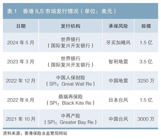 保险风险证券化香港实践及境内落地路径探索分析  第1张