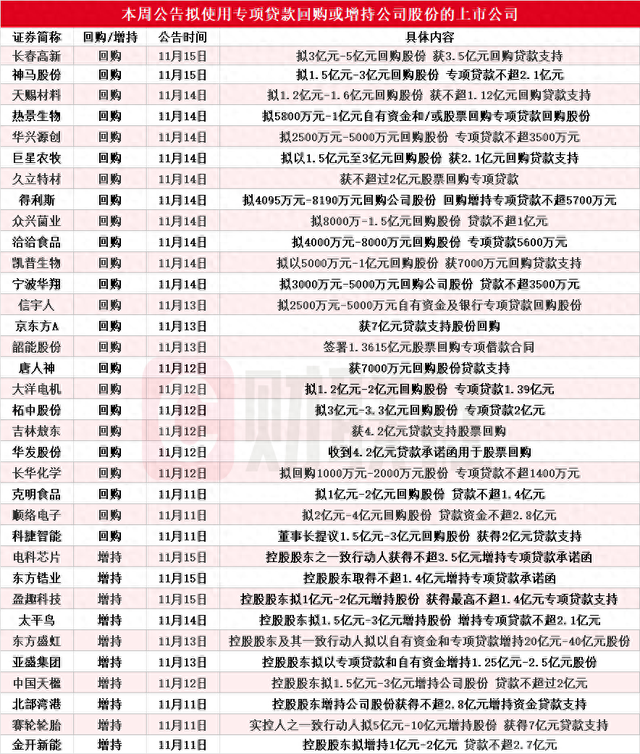 本周再添34家！东方盛虹等多股披露回购增持再贷款计划，相关A股名单一览  第1张