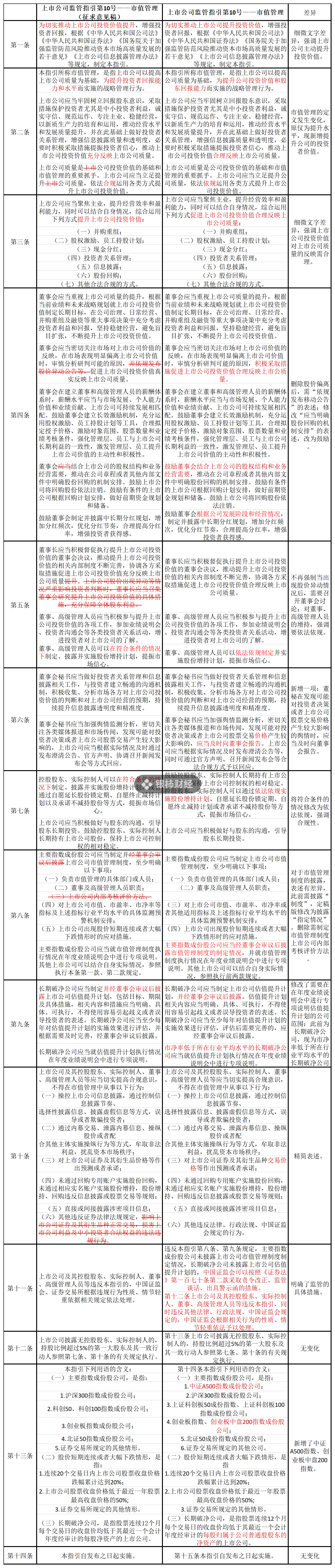 证监会市值管理指引删除“股价异动公告”内容，如何避免误读？  第1张