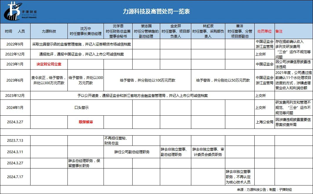 资本风云丨业绩持续亏损、涉嫌财务造假，力源科技沈万中取保候审  第9张