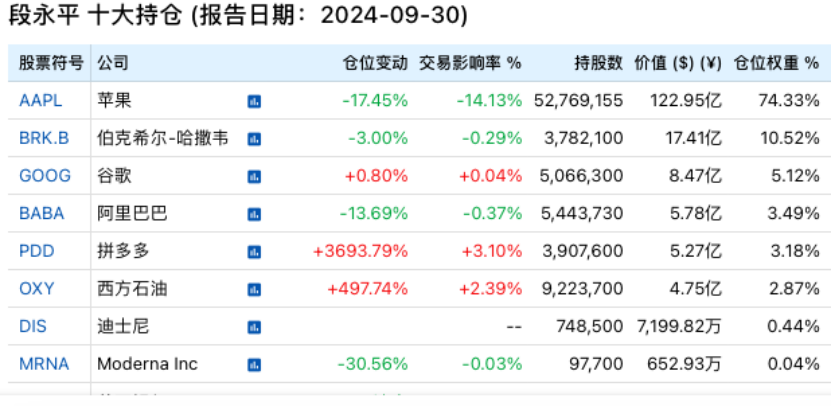 段永平、李录，190亿美元最新持仓！  第1张