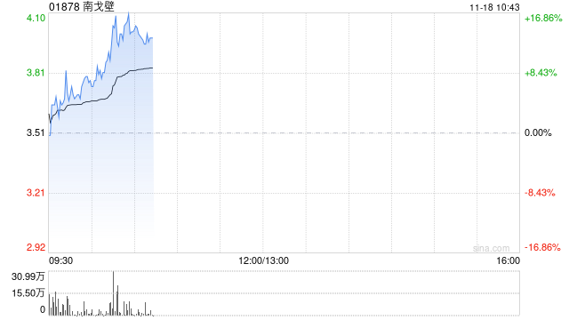 煤炭股早盘持续上扬 南戈壁涨逾17%中煤能源涨超4%  第1张