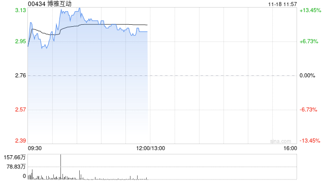 博雅互动早盘涨超11% 公司近期公布加密货币持仓