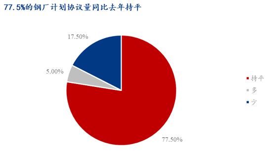 Mysteel调研：贸易商冬储的心理价位集中在3100元/吨以下