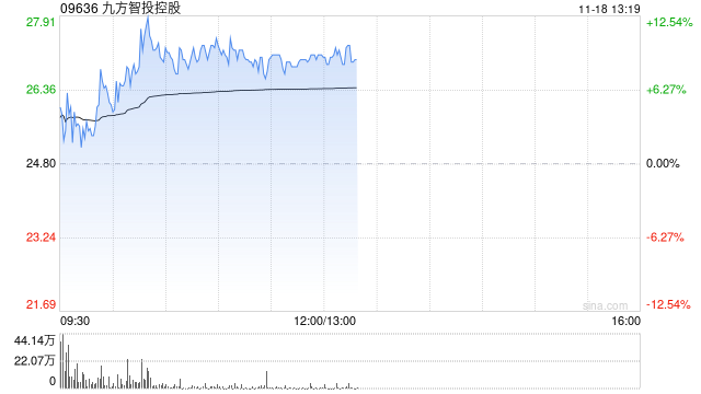 九方智投控股现涨逾11% 机构称线上获客能力突出券商或平台更受益